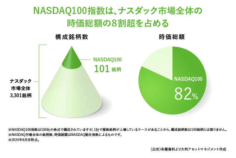 NASDAQ100ẃAiX_bNsŜ̎z8߂