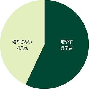 ₷ 57%@₳Ȃ 43%