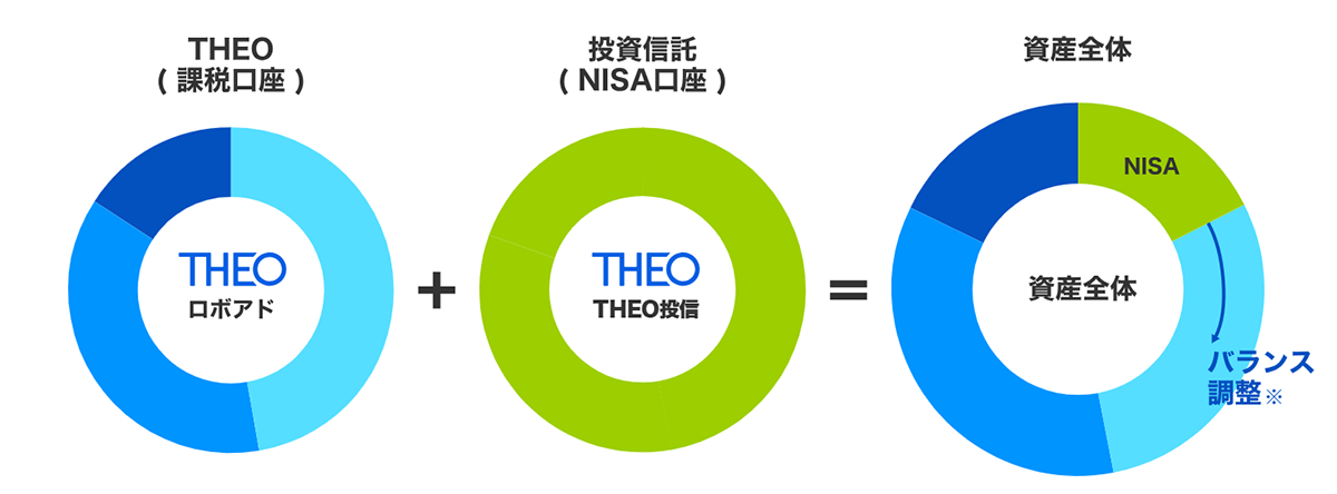 THEOのNISA調整機能