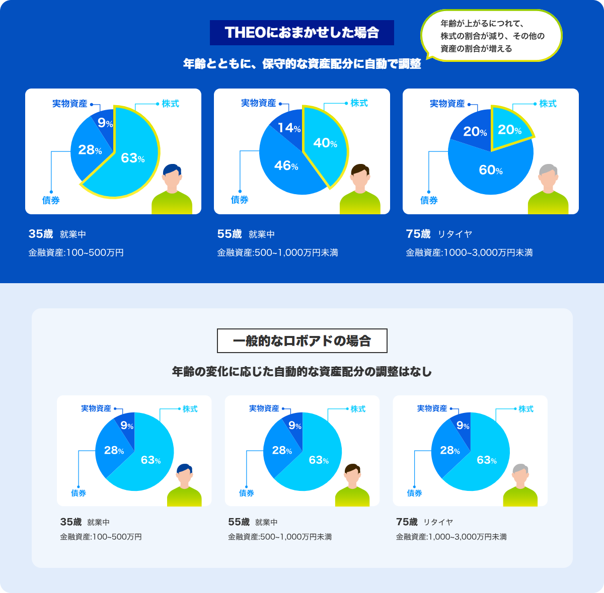 THEOにおまかせした場合と一般的なロボアドの場合の比較画像
