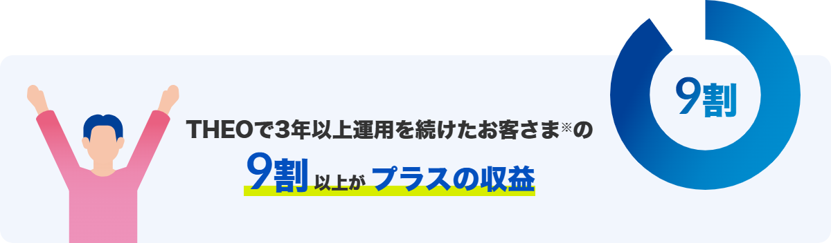THEOで3年以上運用を続けたお客さまの9割以上がプラスの収益