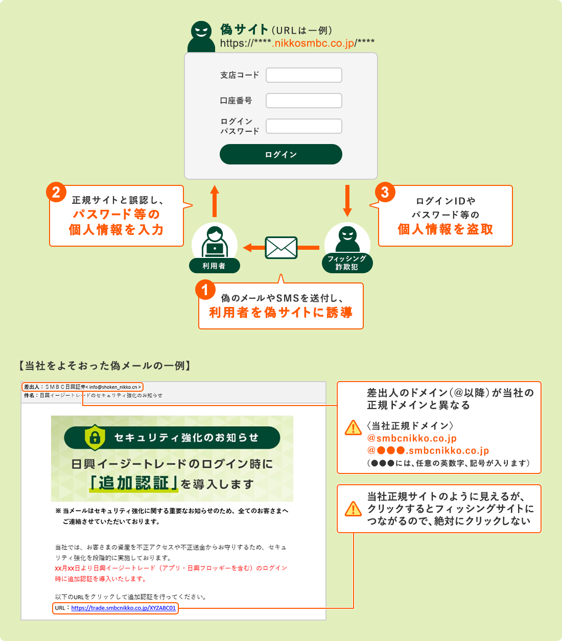 フィッシング詐欺の概要